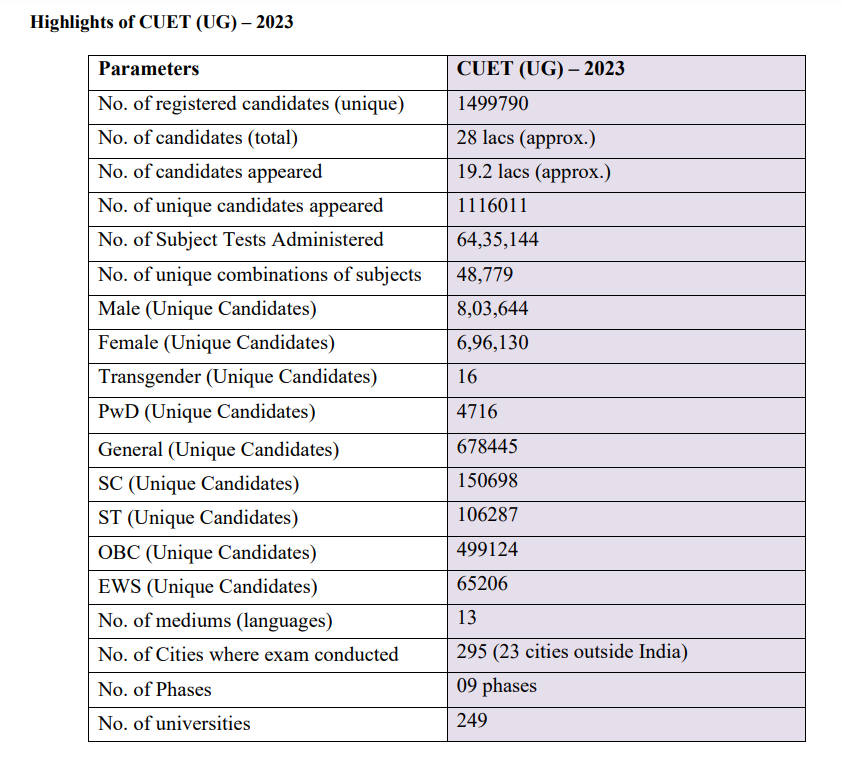 Cuet Ug Result Out Check Scorecard Direct Link Collmat